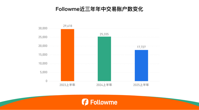 最新！Followme 2025半年度社区交易报告重磅发布！